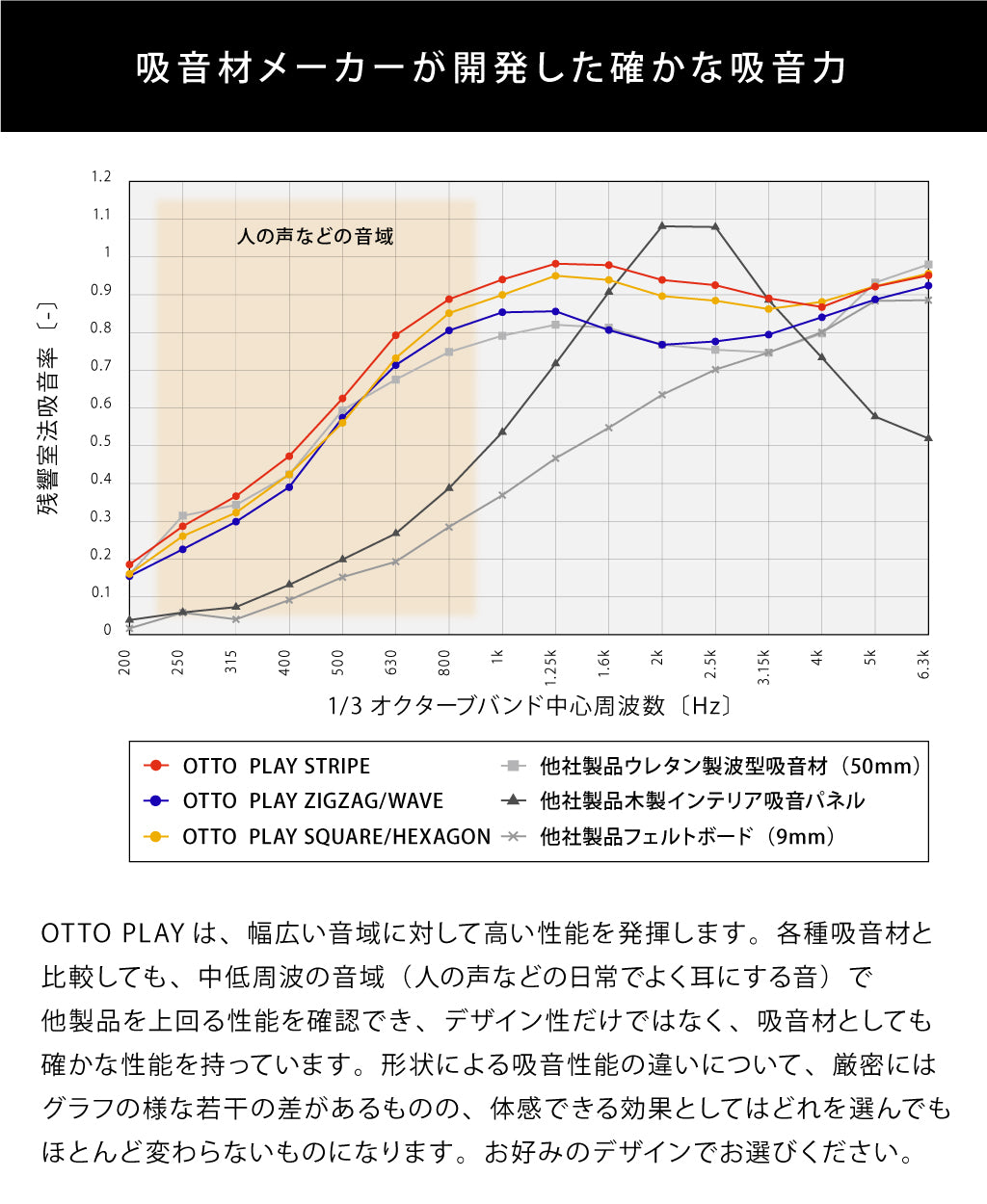 吸音材メーカーが開発した確かな吸音力