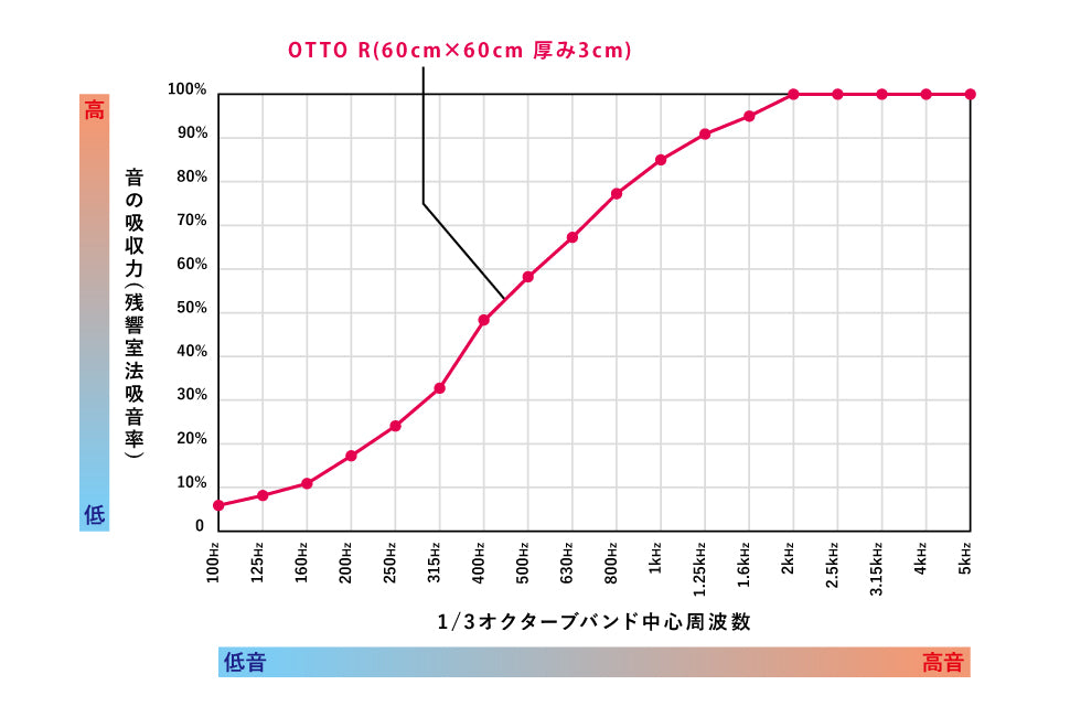 【アウトレット】オフィス吸音パネル OTTO R 60cmx60cm