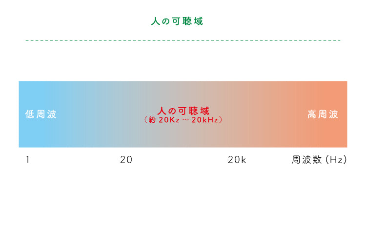 人の可聴域