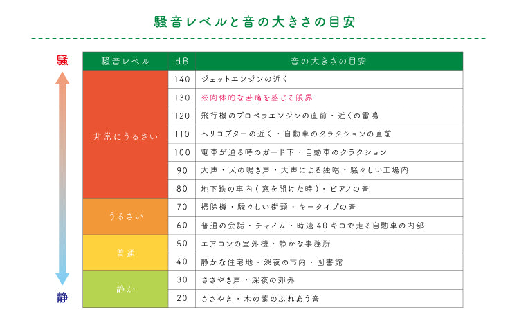 防音豆知識!騒音レベルについて? – リブグラフィ