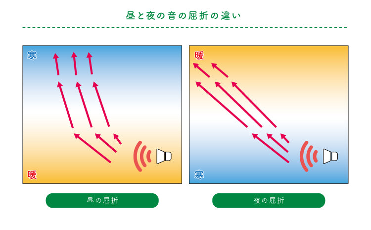 昼と夜の音の屈折の違い
