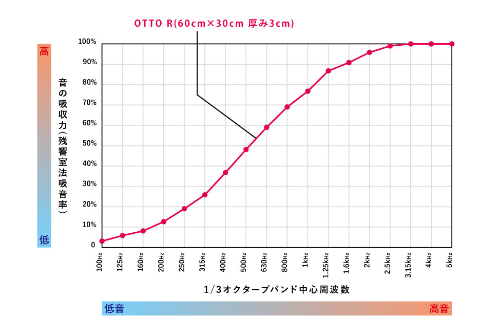 オフィス吸音パネル OTTO R 60cmx30cm セット販売