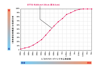 オフィス吸音パネル OTTO R 60cmx30cm セット販売