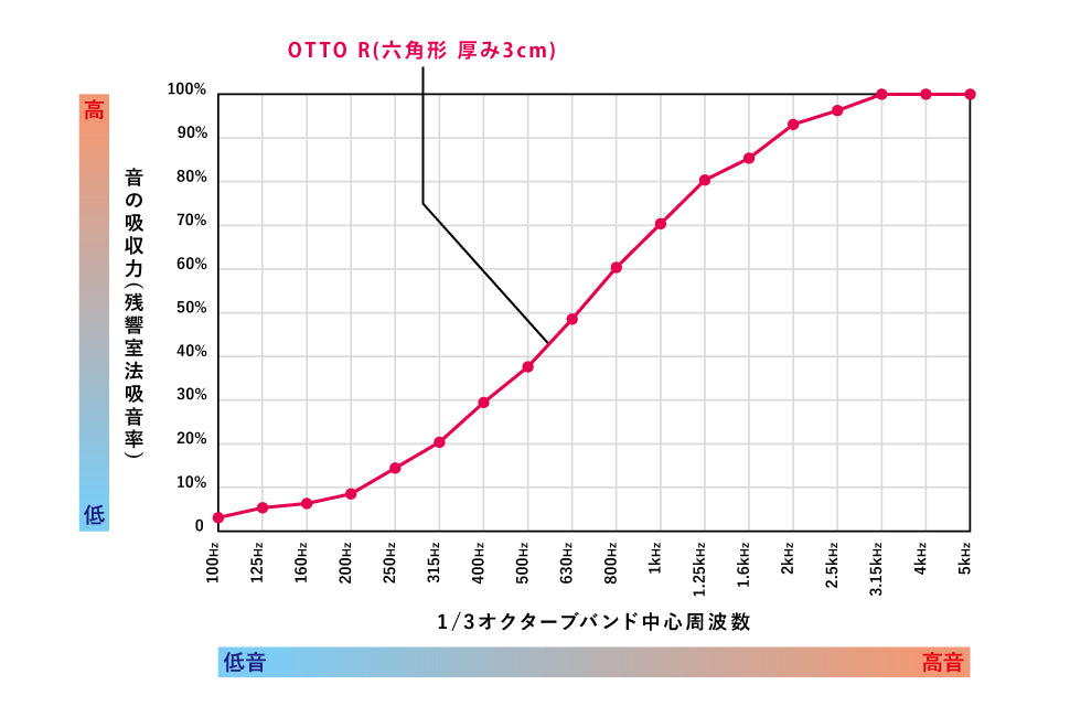 オフィス吸音パネル OTTO R 六角354 セット販売