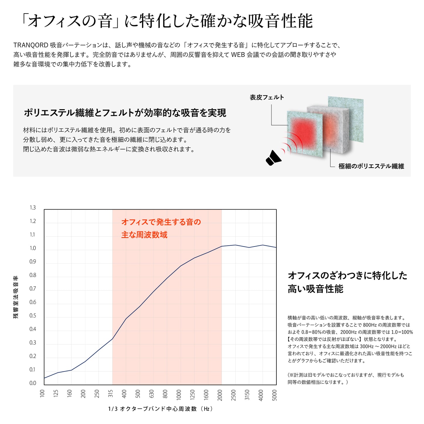 TRANQORD 吸音パーテーション GOOD DESIGN AWARD 受賞