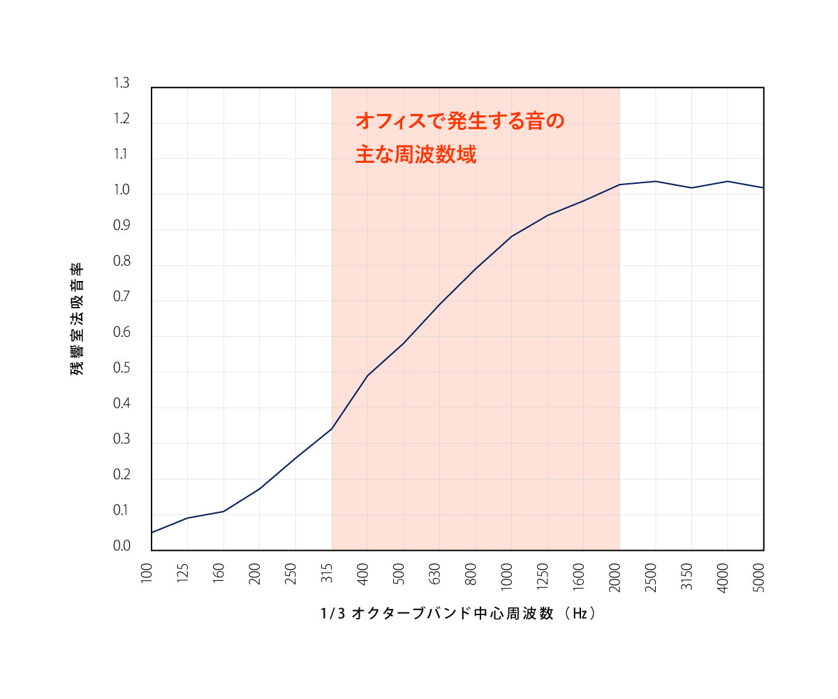 吸音パーテーション 吸音効果グラフ